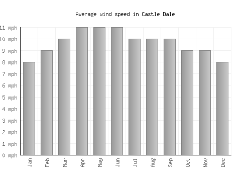 Castle Dale average winspeed by month (mph)