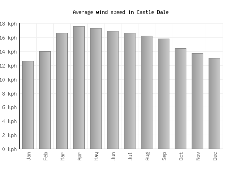 Castle Dale average winspeed by month (km/h)