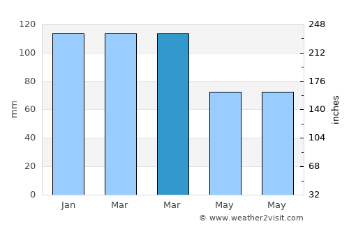 Castle Hill average rain in March