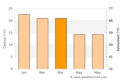 Castle Hill average temperature in March