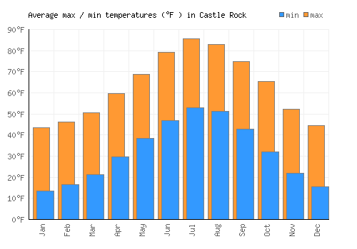 Castle Rock average minimum / maximum temperatures (Fahrenheit)