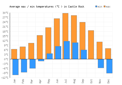 Castle Rock average minimum / maximum temperatures (Celsius)