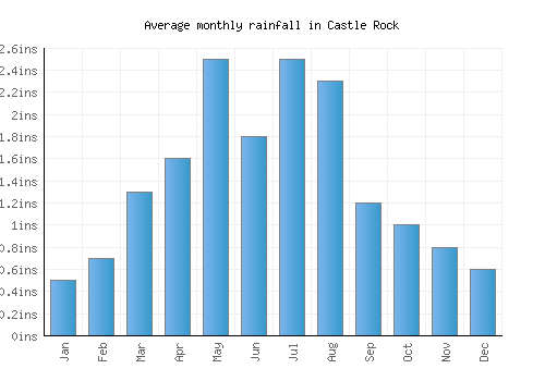 Castle Rock monthly rainfall chart (inches)
