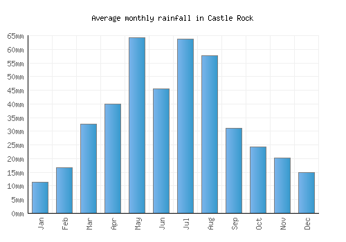 Castle Rock monthly rainfall chart (mm)