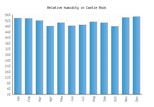 Castle Rock relative humidity averages