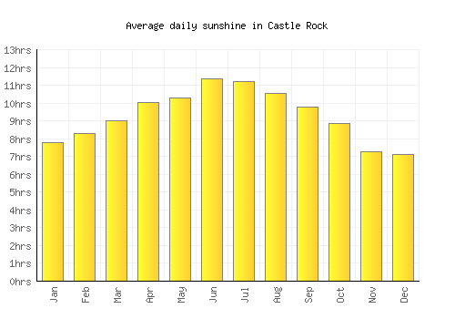 Castle Rock average daily sunshine chart