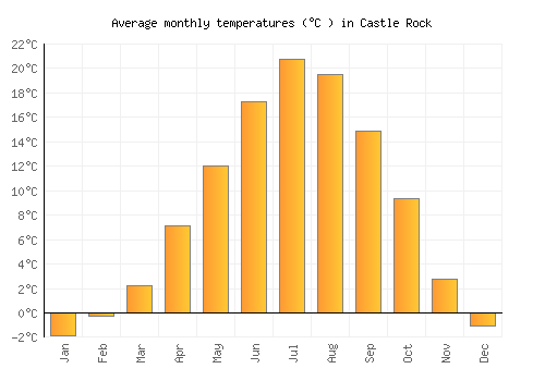 Castle Rock average temperature chart (Celsius)