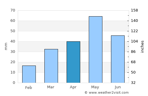 Castle Rock average rain in April