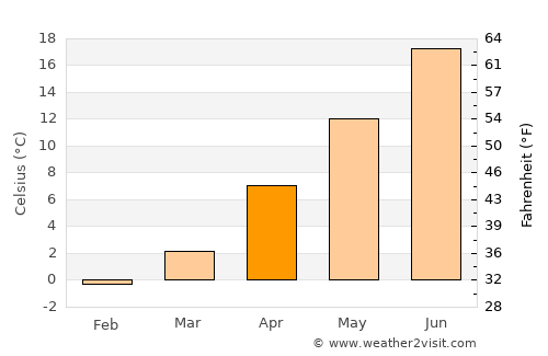 Castle Rock average temperature in April