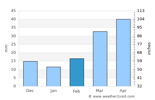 Castle Rock average rain in February