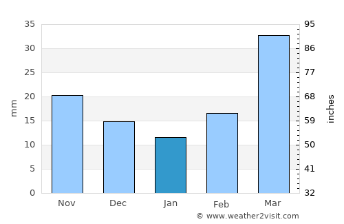 Castle Rock average rain in January