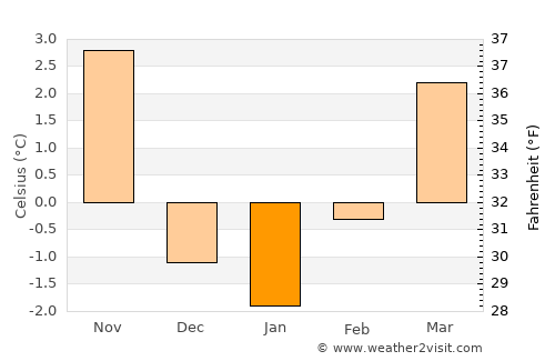 Castle Rock average temperature in January