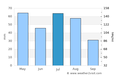 Castle Rock average rain in July