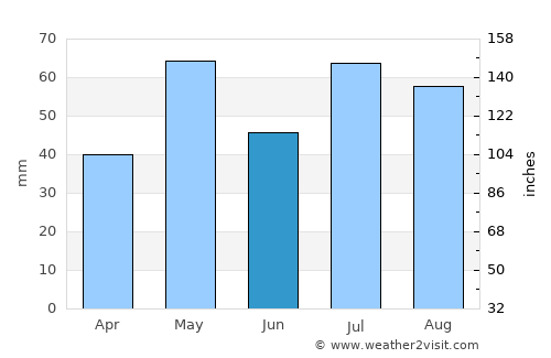 Castle Rock average rain in June