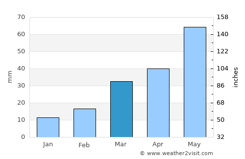 Castle Rock average rain in March