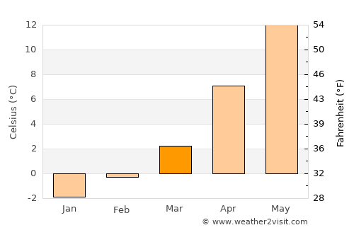 Castle Rock average temperature in March