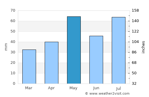 Castle Rock average rain in May