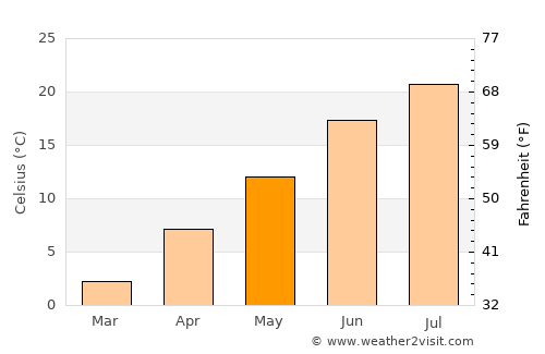 Castle Rock average temperature in May