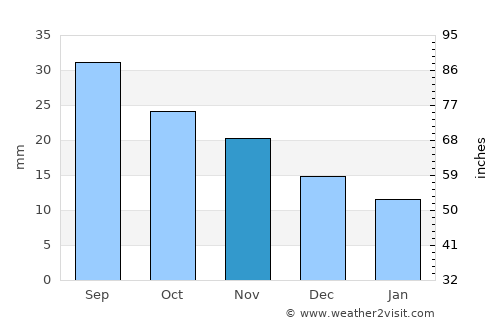 Castle Rock average rain in November