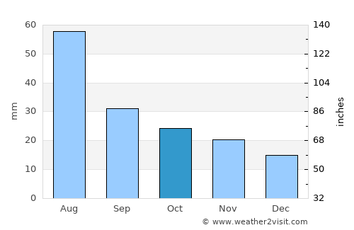 Castle Rock average rain in October