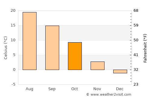 Castle Rock average temperature in October
