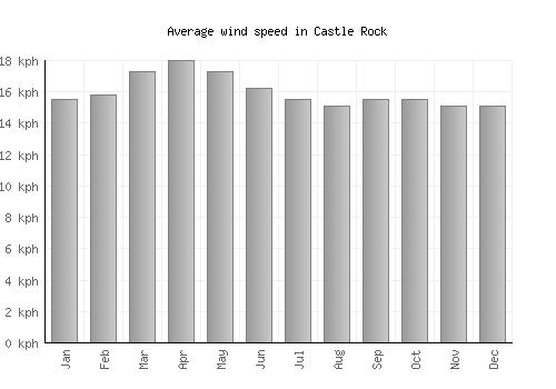 Castle Rock average winspeed by month (km/h)