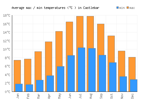 Castlebar average minimum / maximum temperatures (Celsius)