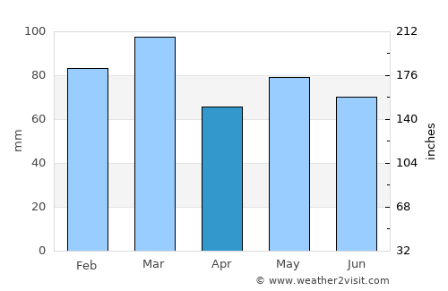 Castlebar average rain in April
