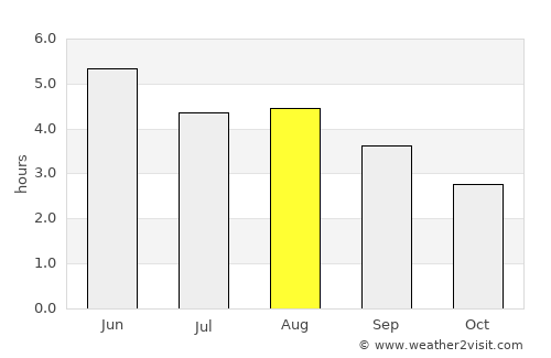 Castlebar average rain in August