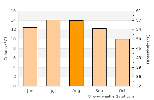 Castlebar average temperature in August