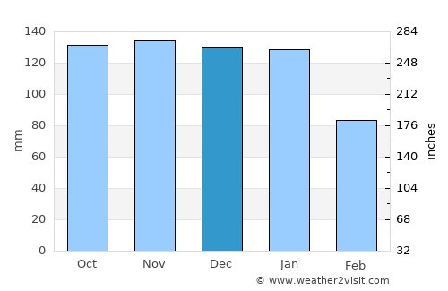 Castlebar average rain in December