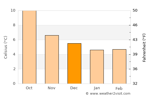 Castlebar average temperature in December