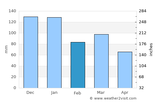 Castlebar average rain in February
