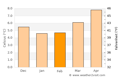 Castlebar average temperature in February