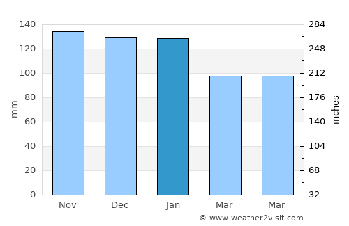 Castlebar average rain in January