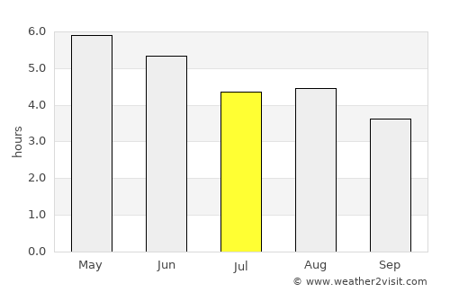 Castlebar average rain in July