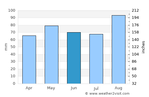 Castlebar average rain in June