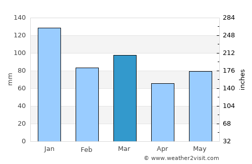 Castlebar average rain in March