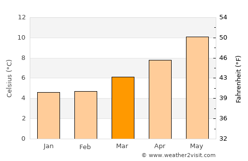 Castlebar average temperature in March
