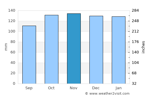 Castlebar average rain in November