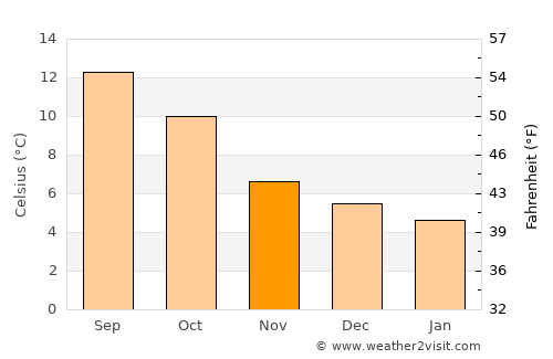 Castlebar average temperature in November