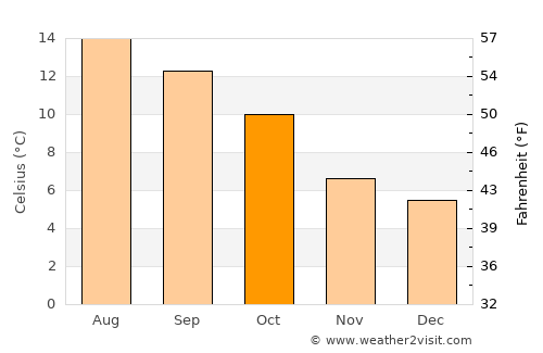 Castlebar average temperature in October