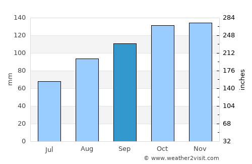 Castlebar average rain in September