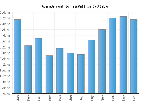 Castlebar monthly rainfall chart (inches)