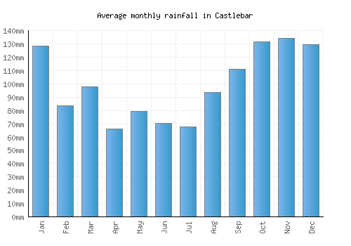 Castlebar monthly rainfall chart (mm)