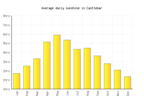 Castlebar average daily sunshine chart