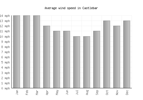 Castlebar average winspeed by month (mph)