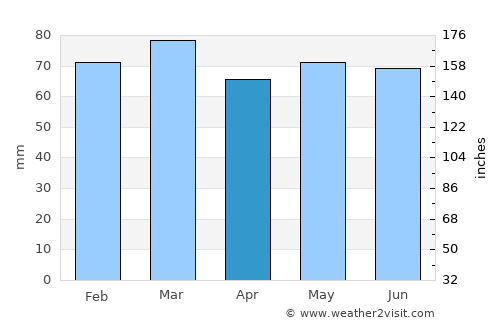 Castleblayney average rain in April