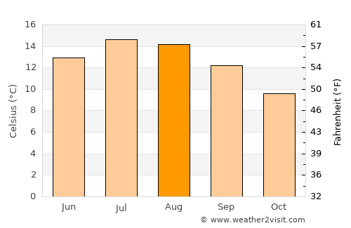 Castleblayney average temperature in August