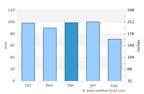 Castleblayney average rain in December